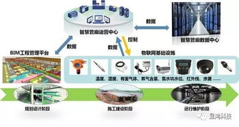 智慧城市之智慧管廊 信息系統運維服務如何保障管網全生命期安全與提升城市運行能力