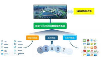 HarryData大數據操作系統 驅動政務服務創新與信息系統運維升級